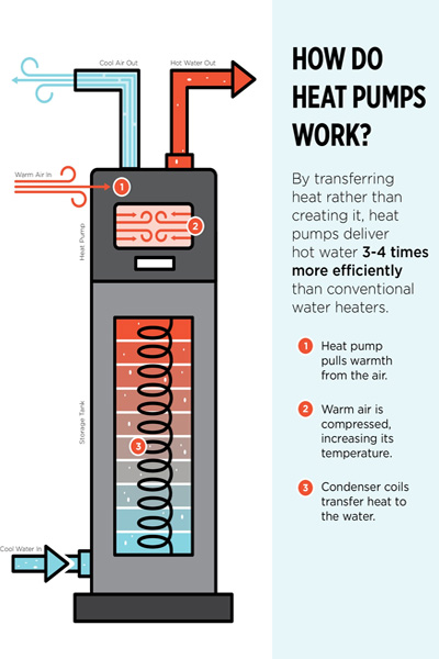 Heat Pumps